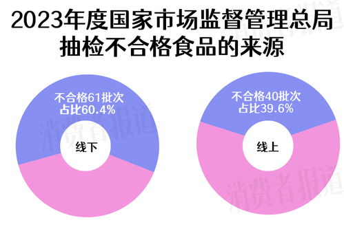 3·15特輯丨食品抽檢年度盤點(diǎn) 方廣、Arla、齊云山等品牌上榜，投資管理與咨詢服務(wù)分析